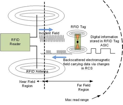 uhf rfid antenna reference design|passive uhf tags.